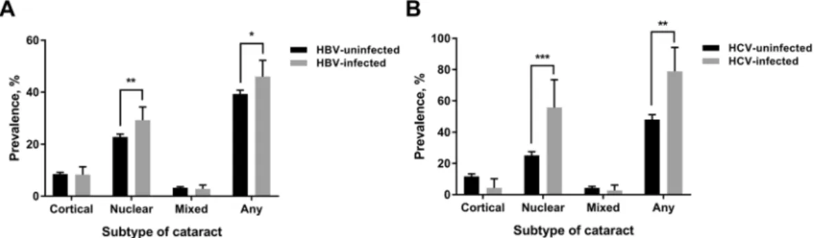 Table 2.  Estimated mediation of the association between hepatitis B virus (HBV) or hepatitis C virus (HCV)  infection and cataract by liver function a 