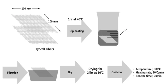Figure 1. Schematic procedures showing flame retardant treatment of lyocell fibers using mixed aqueous solution of Na 3 PO 4 .