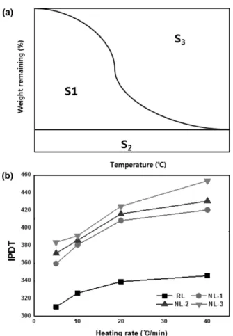 Figure 6. IPDT under various heating rate: (a) Doyle’s prop- prop-osition (b) IPDT.