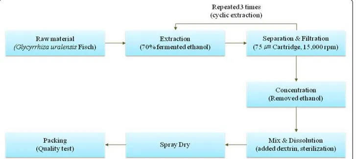 Fig. 2 Manufacture process for production of licorice extracted powder