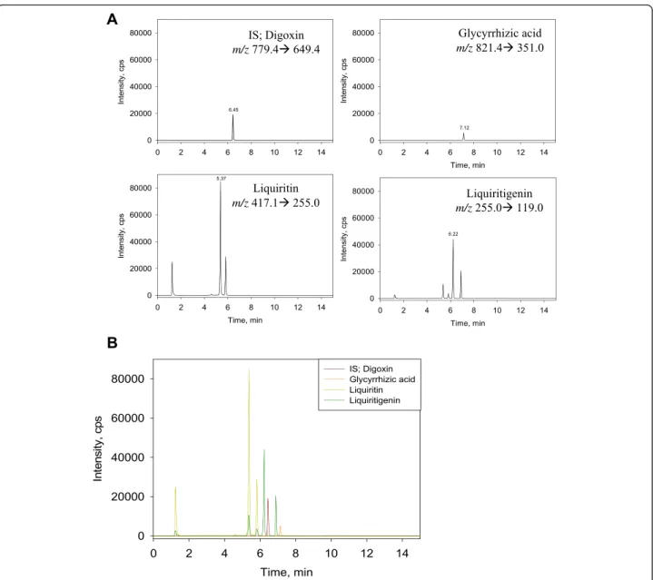 Fig. 3 LC-MS/MS spectrum of standard (a) and licorice extract (b)