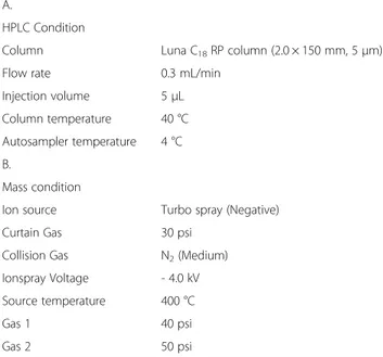 Table 2 Linearities, regression equation, correlation coefficients, limit of detection (LOD), and limit of quantitation (LOQ) for glycryrrhizic acid (GA), liquiritin (LQ) and liquiritigenin (LG)