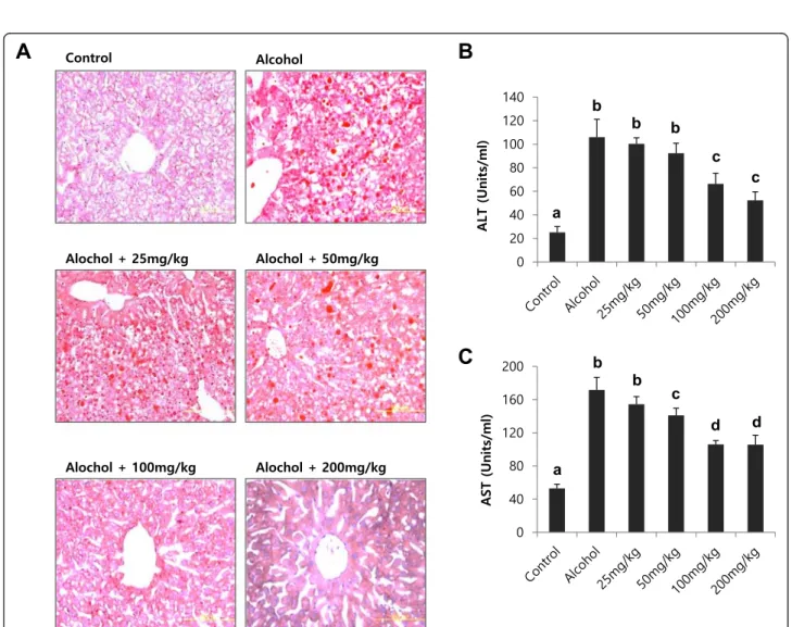 Fig. 4 Dose-dependence study of licorice in alcohol-induced fatty liver. Hepatic lipid accumulation (a), serum ALT (b) and AST (c) activities in mice fed different diet with or without licorice