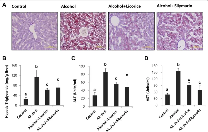 Fig. 5 Effect of licorice on hepatic lipid accumulation and serum ALT, AST compared with silymarin as a positive control