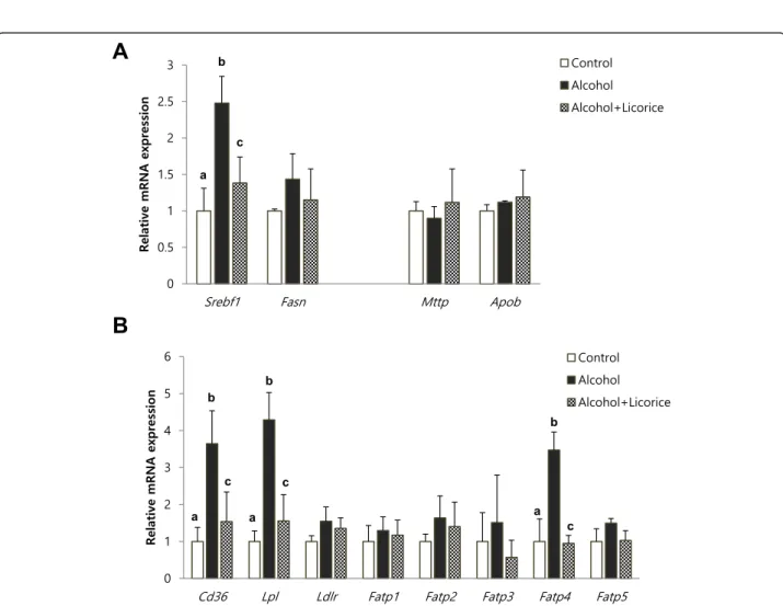 Fig. 6 Effect of licorice on the level of hepatic GSH (a) and serum TNF α (b) in alcohol-induced fatty liver