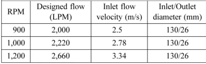Figure 5. FVM Grid System of positive displacement gear pump model.