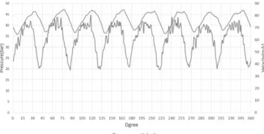 Figure 9. Pressure and velocity variation of MPS analysis (1,000 rpm).