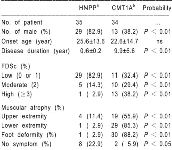 Figure 2. Frequency distribution of age at onset in 35 HNPP patients