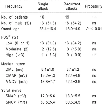 Table 3. Comparison of the clinical and electrophysiological aspects