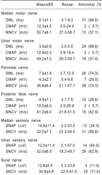 Table 4. Electrophysiological testing abnormalities of HNPP patients