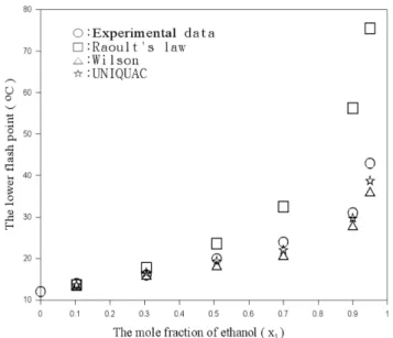 Figure 2. The comparison of flash points of experimental and calculated for water (x 1 )-ethanol (x 2 ) system.