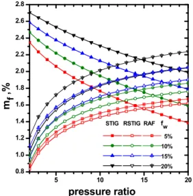 Fig. 6. Exergy destruction of Combustion Chamber as a  function of pressure ratio 
