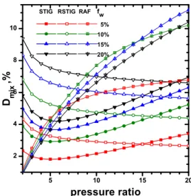 Fig. 8. Exergy destruction of mixer as a function of pres- pres-sure ratio5101520510152025303540