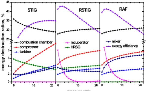 Fig. 11. Exergy efficiency and exergy destructions as a function of pressure ratio
