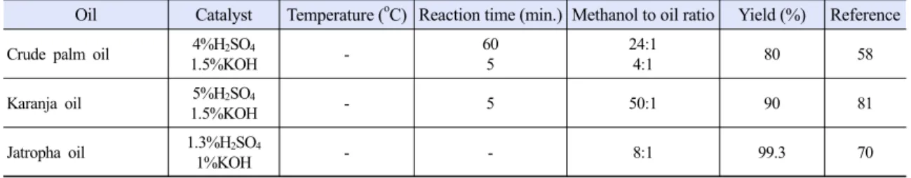 Table 8. Resume of recent studies of microwave-assisted two-step transesterification process for biodiesel production