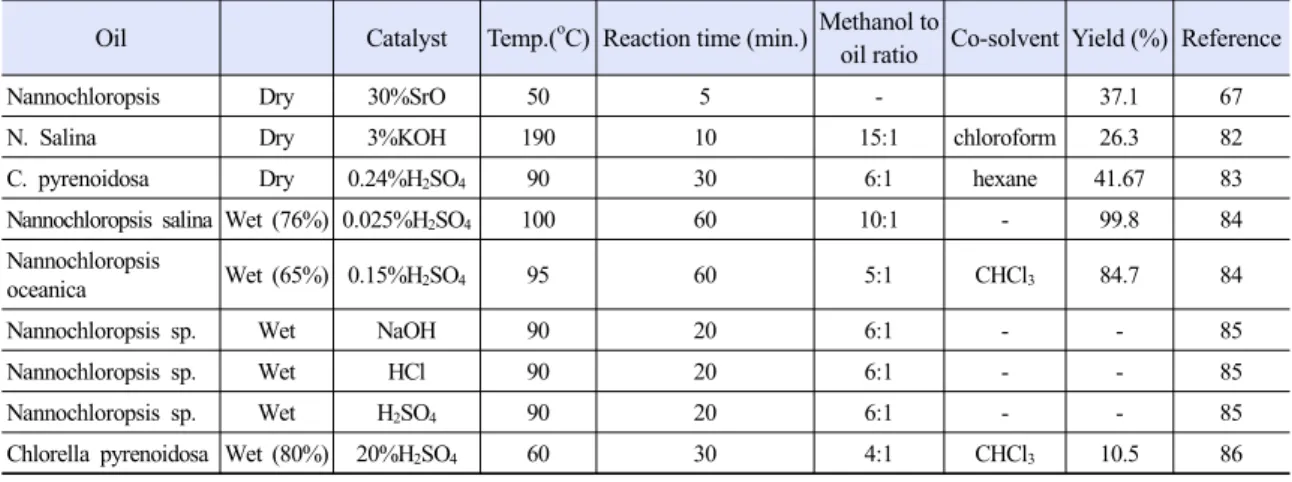 Table 9. Resume of recent studies of microwave-assisted transesterification process for biodiesel production from microalgal Oil Catalyst Temp.( o C) Reaction time (min.) Methanol to 