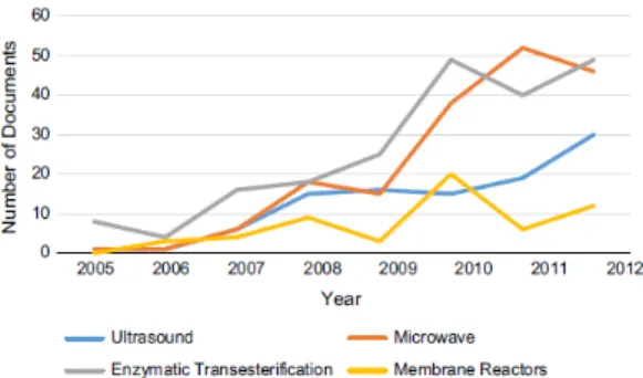 Fig. 3. Number of documents published for biodiesel pro- pro-duction