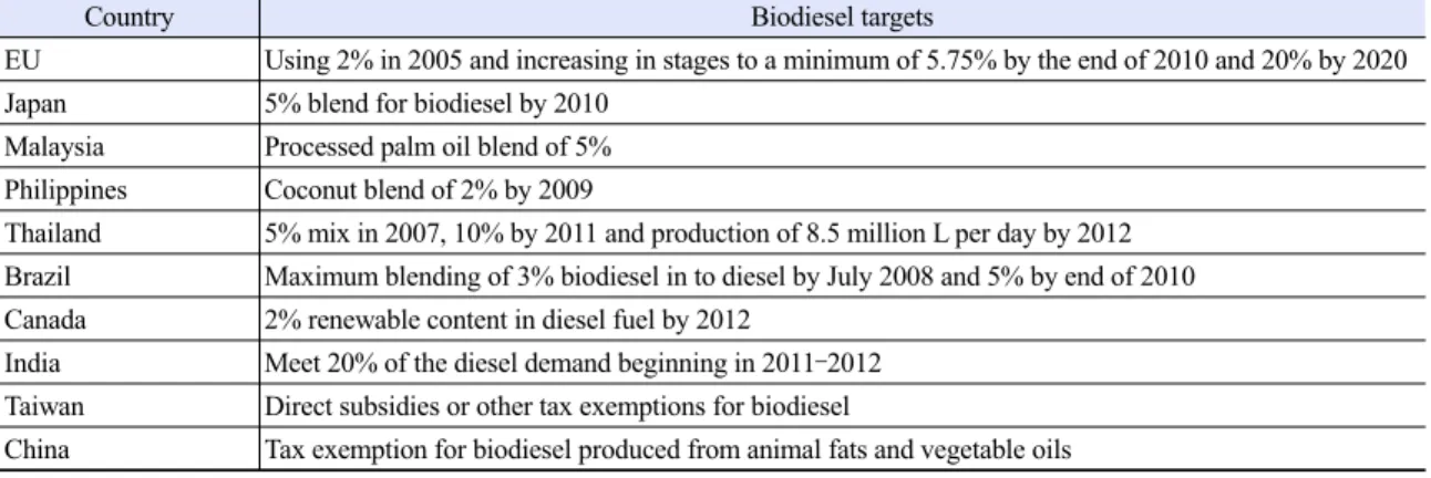 Table 3. Biodiesel specification parameter limits for B100