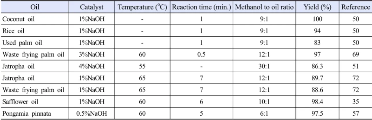 Table 5. Resume of recent studies of microwave-assisted transesterification process with NaOH catalyst for biodiesel production Oil Catalyst Temperature ( o C) Reaction time (min.) Methanol to oil ratio Yield (%) Reference