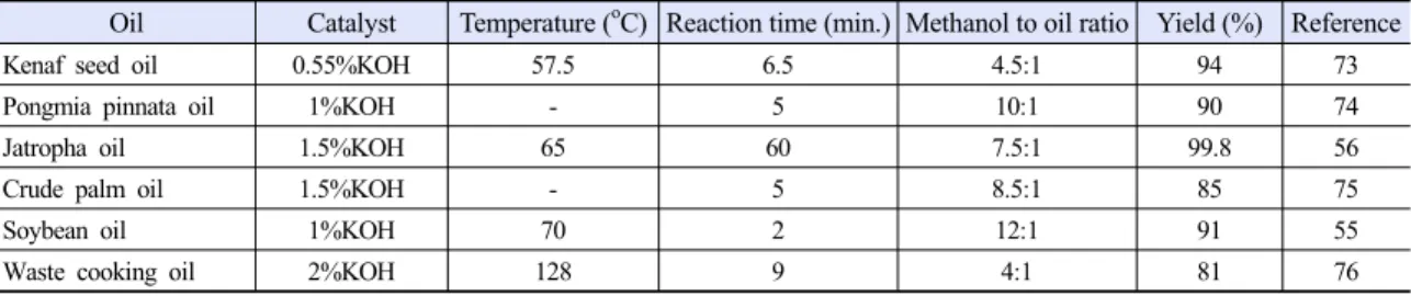 Table 6. Resume of recent studies of microwave-assisted transesterification process with KOH catalyst for biodiesel production Oil Catalyst Temperature ( o C) Reaction time (min.) Methanol to oil ratio Yield (%) Reference