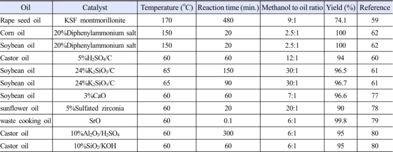 Table 7. Resume of recent studies of microwave-assisted transesterification process with solid catalyst for biodiesel production Oil Catalyst Temperature ( o C) Reaction time (min.) Methanol to oil ratio Yield (%) Reference