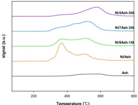 Fig. 3. H 2 -TPR profiles of Ash, Ni/Ash, Ni/9Ash-1Al, Ni/7Ash-3Al  and Ni/5Ash-5Al