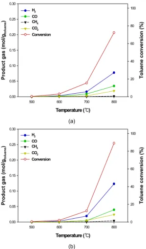 Fig. 4. Toluene conversion and product composition at different  reaction temperature over (a) ash and (b) Ni/ash
