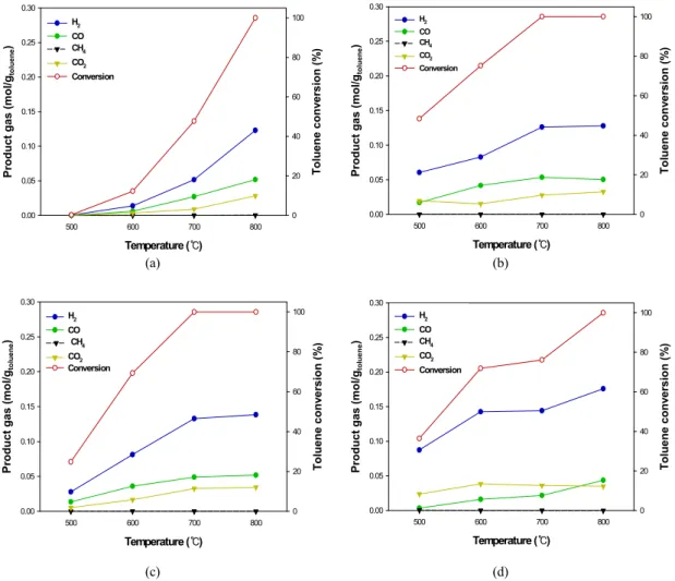 Fig. 5. Toluene conversion and product composition at different reaction temperature over (a) Ni/9Ash-1Al, (b) Ni/7Ash-3Al, (c)  Ni/5Ash-5Al, (d) Ni/Al 톨루엔 개질 결과를 Fig