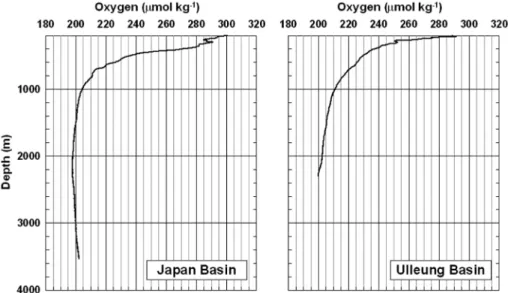 Fig. 1. Typical vertical profiles of dissolved oxygen observed in the Japan Basin (left) and in the Ulleung Basin (right), in the East Sea 