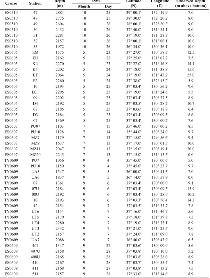 Table 1. Informations on the stations where the data used in this study Cruise Station Depth