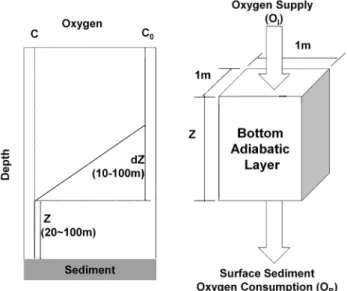 Table 2. Results of Surface Sediment Oxygen Consump- Consump-tion from box model according to various   and dZ values Z (m) dZ (m) O R  (mmol m −2  day −1 ) 100 100 0.24 80 100 0.3 60 15 2.6 30 100 0.8 20 100 1.2 20 40 2.9 20 20 5.8