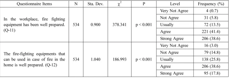 Table 9. Analysis of Preparation for Fire Extinguishing Systems against Fire in Work-field