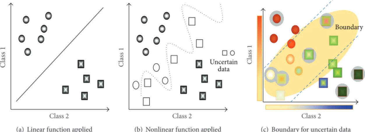 Figure 1: Data classification problem with data uncertainty.