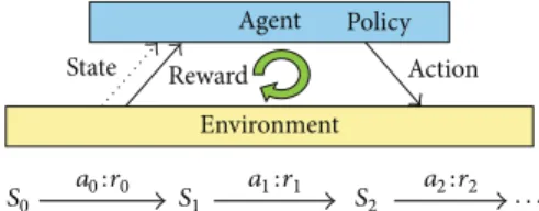 Figure 2: Elements of reinforcement learning.