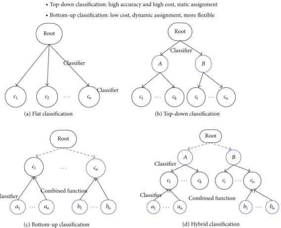 Figure 3: Comparison of classifications depending on hierarchy: solid line represents the need to apply a classification algorithm.