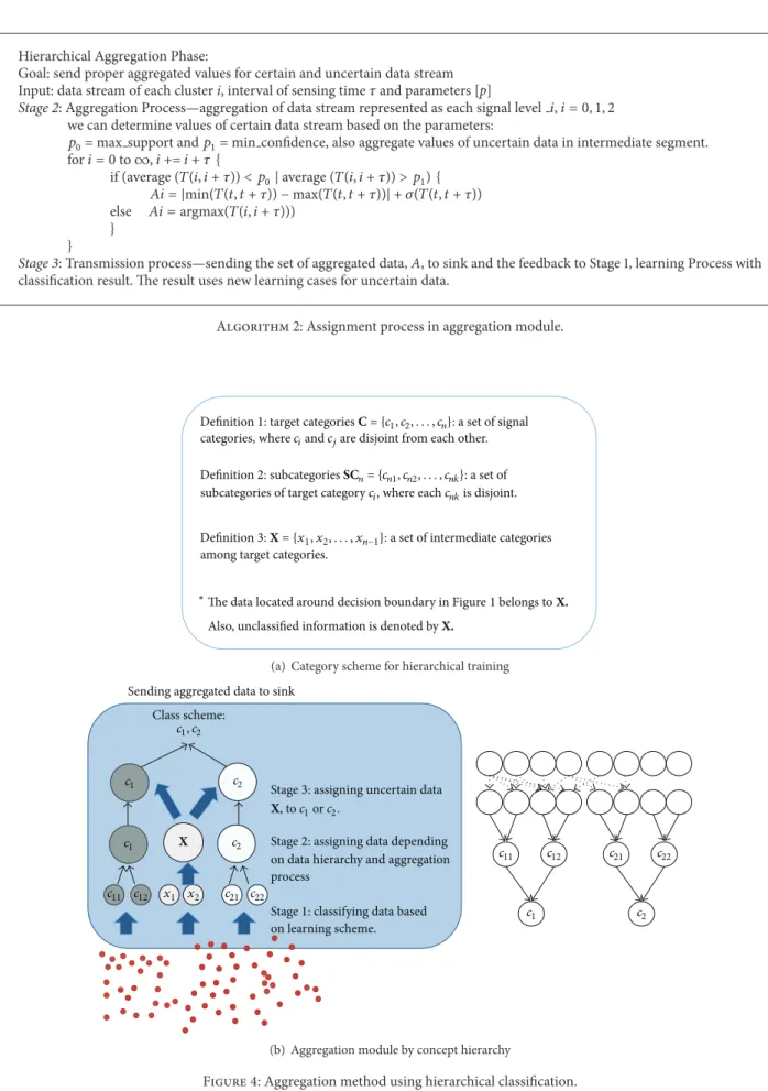 Figure 4: Aggregation method using hierarchical classification.