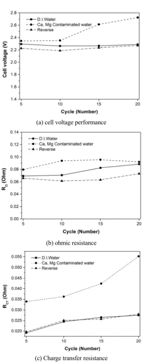 Fig. 4. Relationship between voltage performance and resist- ance of MEA (a) cell voltage performance, (b) ohmic  resist-ance, (c) charge transfer of each sample operated with  differ-ent electrolyte