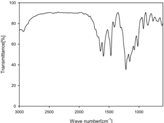 Fig. 2. Proton conductivity of CL-SPEEK/Fixed MoPA compo- compo-site membrane Wave number[cm -1 ] 10001500200025003000Transmittance[%]020406080100