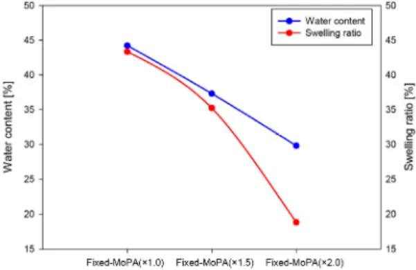 Fig. 3. TGA Data of CL-SPEEK/Fixed MoPA composite mem- mem-brane