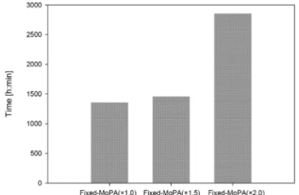 Fig. 6. Oxidative durability of CL-SPEEK/Fixed MoPA compo- compo-site membrane 기능을 상실한 시간을 측정하였다 