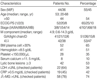 Table 1 shows the base-line characteristics of the 80 patients at diagnosis. At that time, bone marrow cytogenetics, CRP, LDH, and beta 2 -microglobulin ( 2 -MG) were not checked