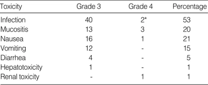 Table 3. Responses after high dose therapy on an intent-to-treat analysis