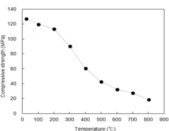 Figure 4. Static modulus of elasticity after exposure to high temperature.