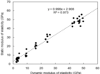 Figure 7. Relationship between static modulus of elasticity and dynamic modulus of elasticity for the concrete exposed to high temperature.