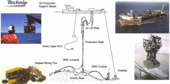 Fig. 2. Neptune's mining scoping study proposal utilising existing technology 10) Kermadec  광구(PL 39-195)는 뉴질랜드 해안으로부터 80 km 정도 떨어져 있으며, 약 400 km에 거쳐 12개의 해저화산이 존재 11) www.cctechnol.com 12) www.technip.com 13) www.boskalis.com 14) www.neptuneminerals.com/e