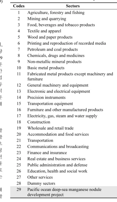 Table 1. Definition of Pacific ocean deep-sea manganese nodule development project in input-output table