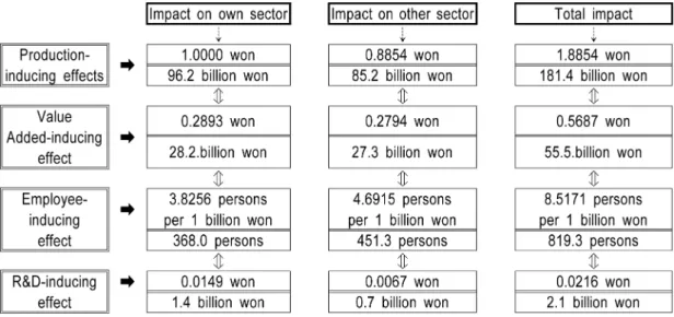 Fig. 2. Summary of the economic impacts of pacific ocean deep-sea manganese nodule development project