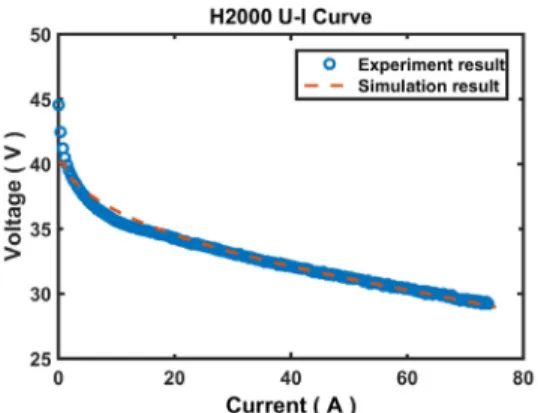 Fig. 2. Temperature comparison for a 2kW fuel cell using PI  control  시뮬레이션한 결과를 Fig. 1에 나타내었다