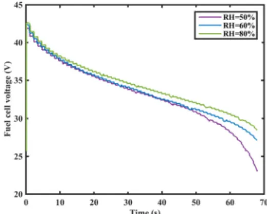 Fig. 4. Relative humidity effect on the 2kW fuel cell voltage  Fig. 5. Fuzzy logic controller for temperature and humidity control 항상 RH=80%로 유지하였을 경우 외부 부하가 많이 걸릴 경우에는 과포화 상태가 되어 물이 생성되므로 오히려 성능이 나빠지게 된다