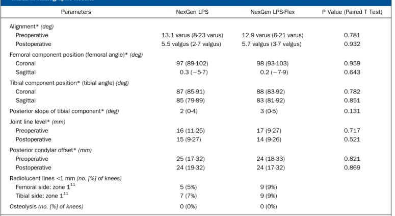 TABLE III Radiographic Results